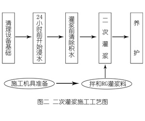 北京灌浆料施工工艺—文字完整版